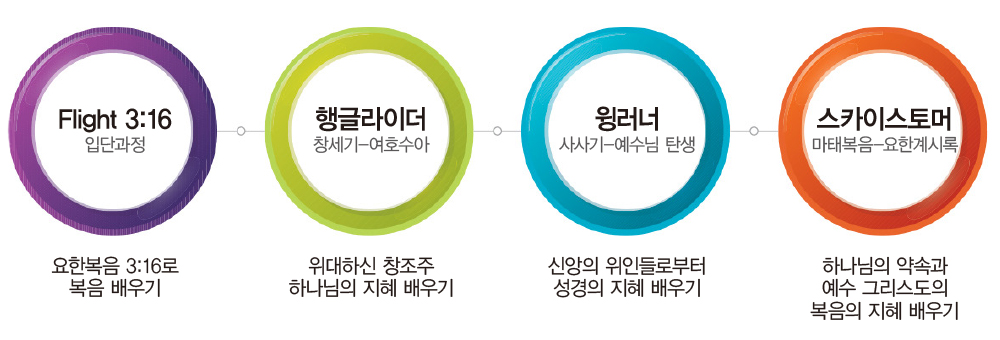 스팍스과정